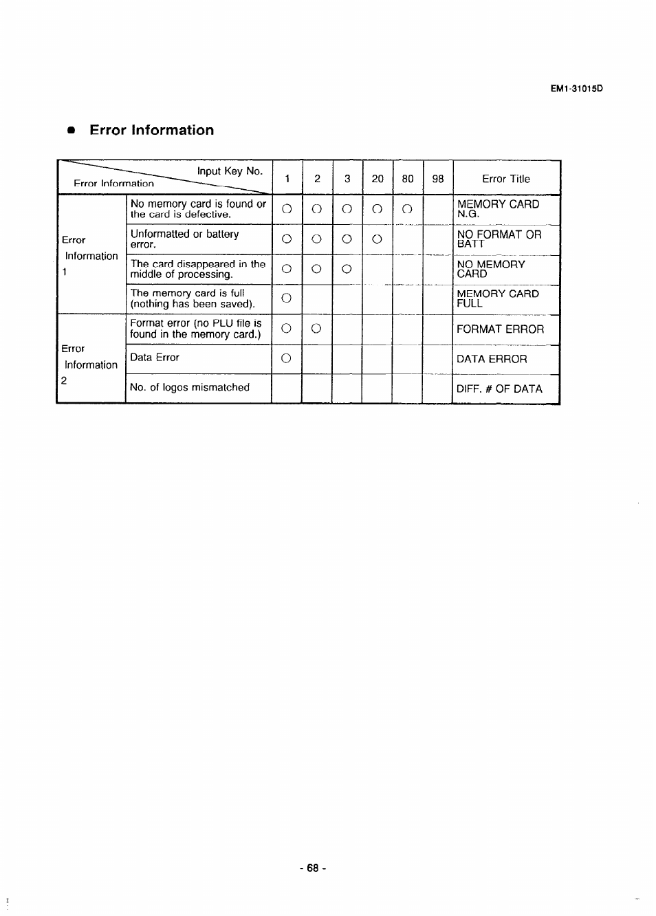 Error information, О о о о | Toshiba TEC EMl-31015D User Manual | Page 71 / 79