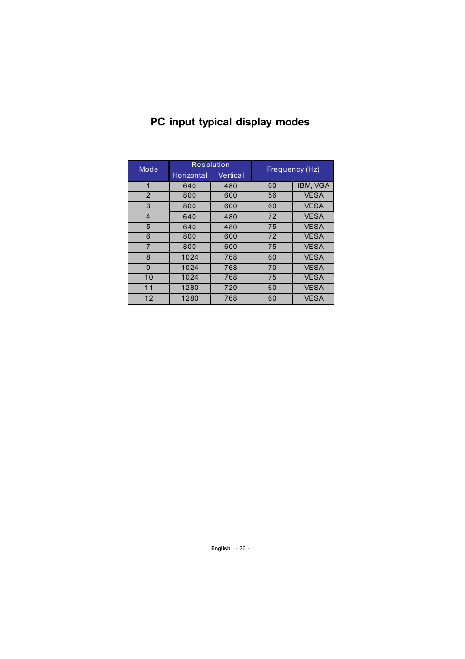 Pc input typical display modes | Toshiba 19W330DB User Manual | Page 27 / 35