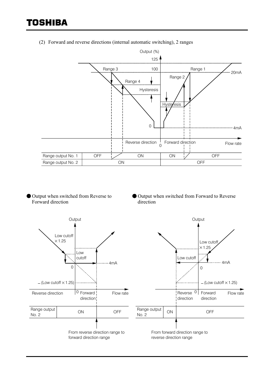 Toshiba Tohsiba Electromagnetic Flowmeter Converter L5232 User Manual | Page 135 / 174