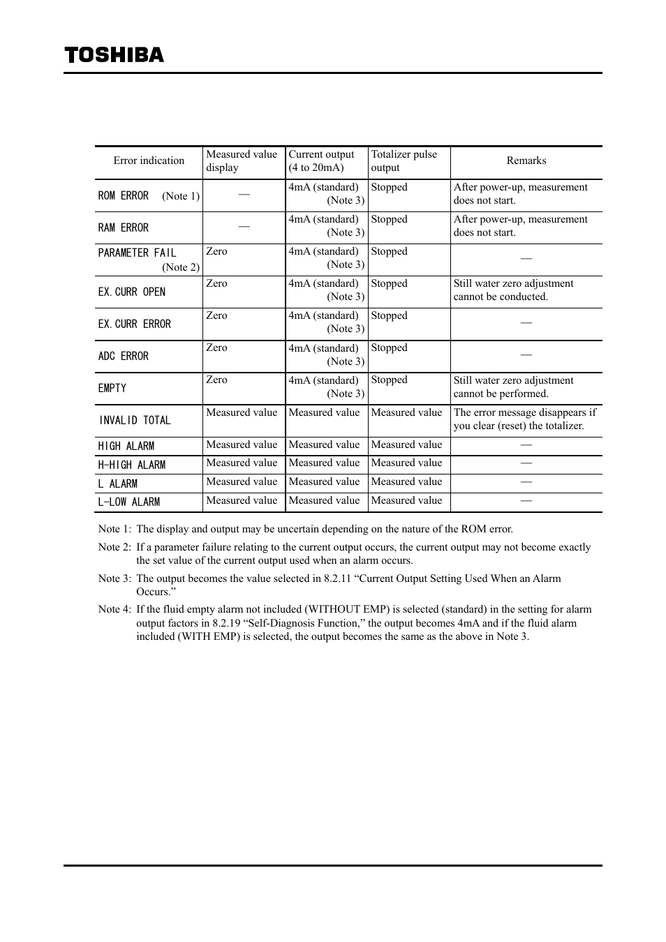 2 output when an error or alarm occurs | Toshiba Tohsiba Electromagnetic Flowmeter Converter L5232 User Manual | Page 157 / 174