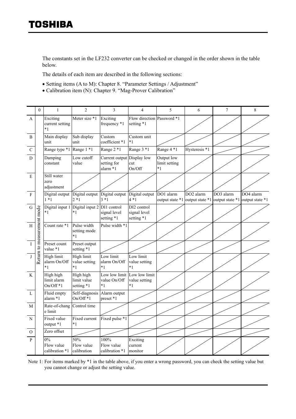 4 setting menu list | Toshiba Tohsiba Electromagnetic Flowmeter Converter L5232 User Manual | Page 55 / 174