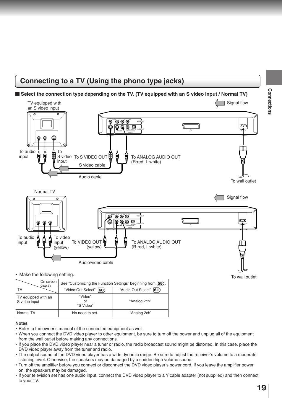 Connecting to a tv (using the phono type jacks), Connections, Make the following setting | Tv equipped with an s video input | Toshiba SD-330ESB  EN User Manual | Page 19 / 72