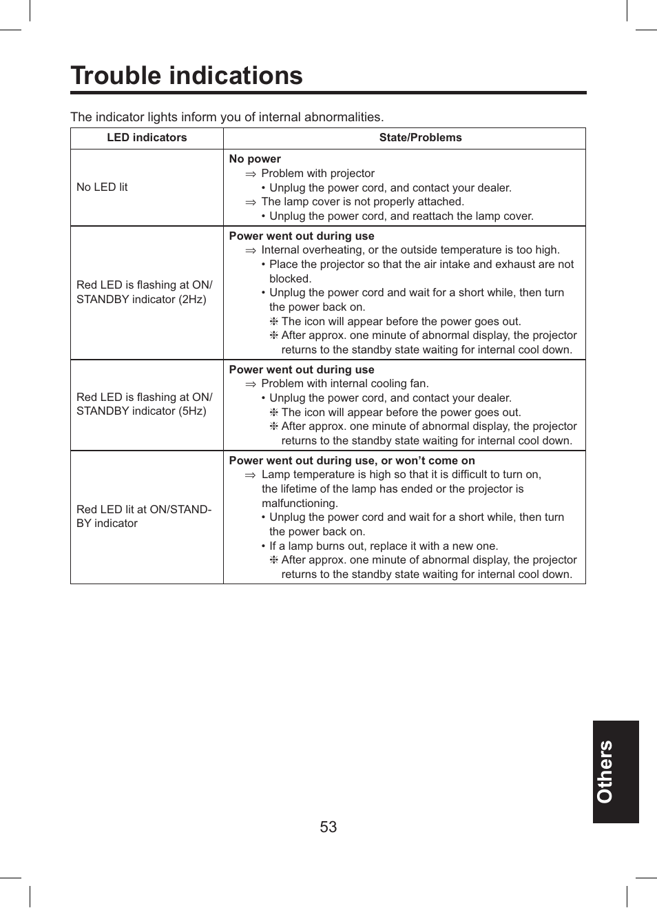 Trouble indications, Others | Toshiba TDP-ET10 User Manual | Page 53 / 59
