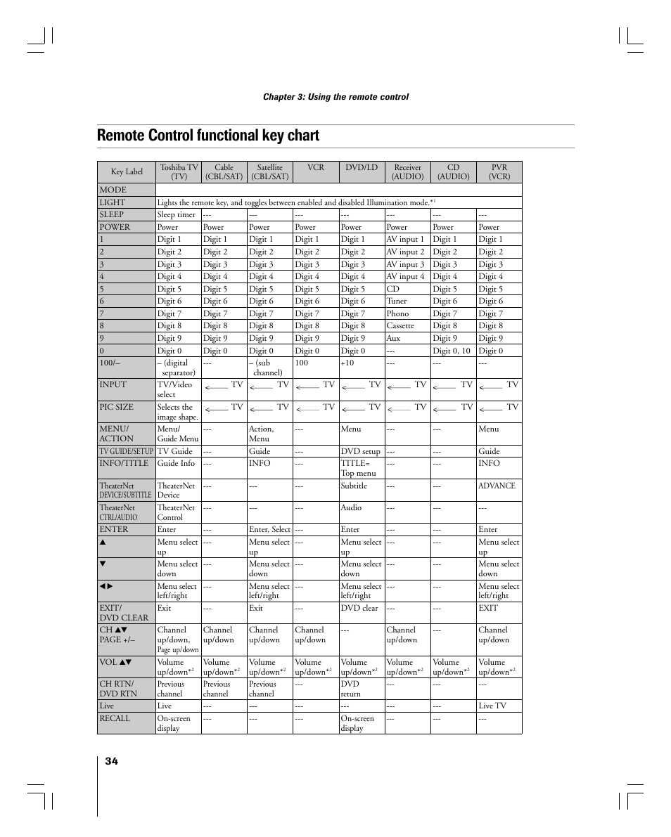 Remote control functional key chart | Toshiba 56MX195 User Manual | Page 34 / 128