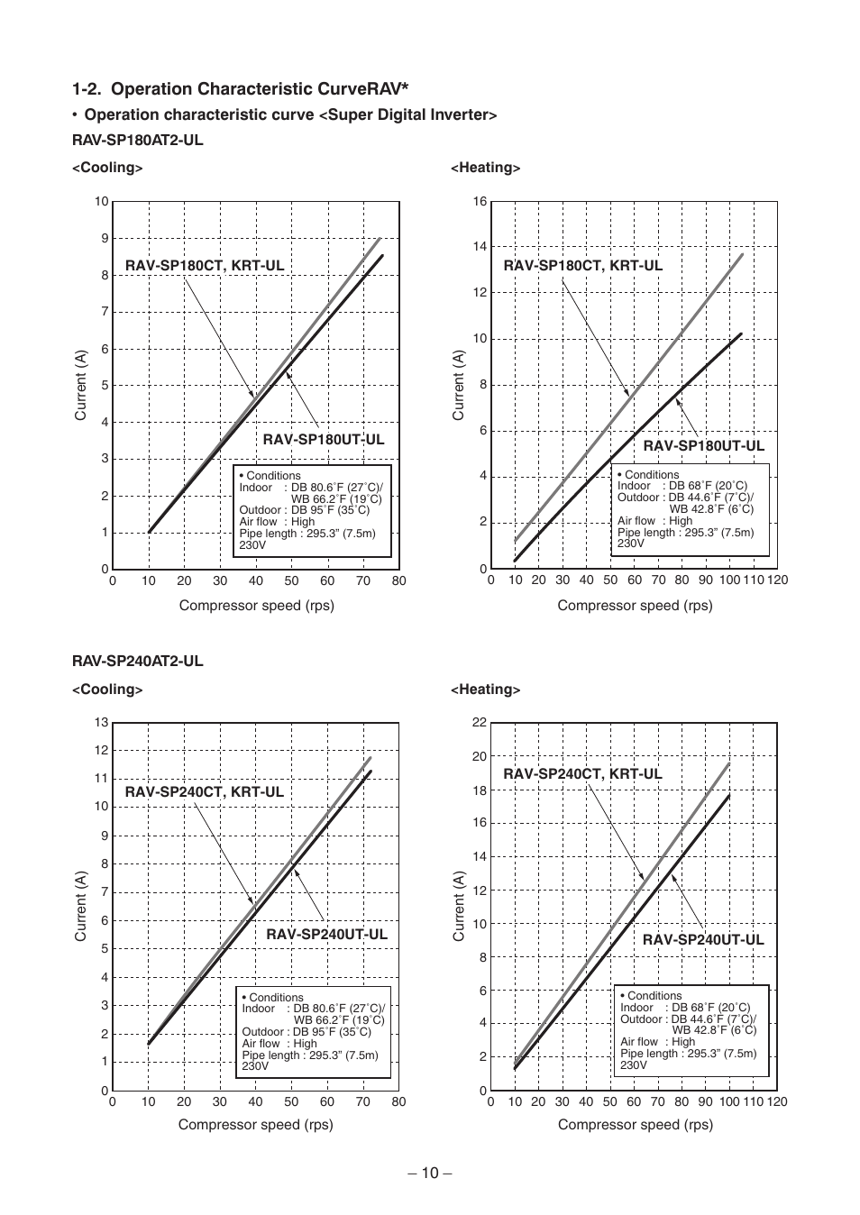 2. operation characteristic curverav | Toshiba CARRIER RAV-SP300AT2-UL User Manual | Page 10 / 116