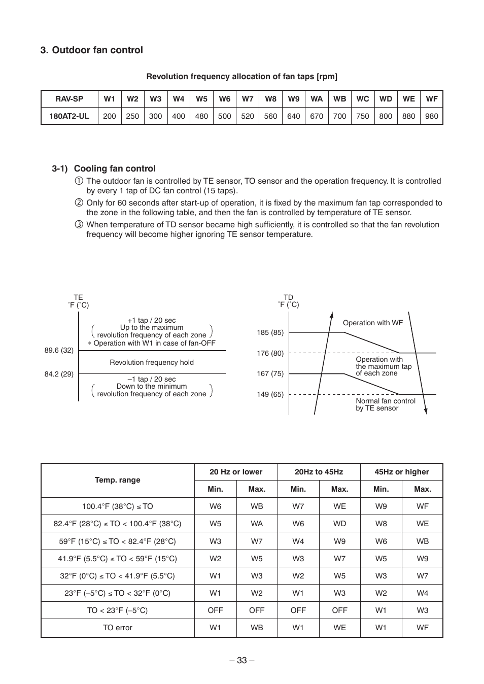 Outdoor fan control | Toshiba CARRIER RAV-SP300AT2-UL User Manual | Page 33 / 116