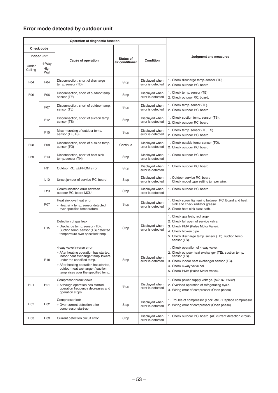 53 – error mode detected by outdoor unit | Toshiba CARRIER RAV-SP300AT2-UL User Manual | Page 53 / 116