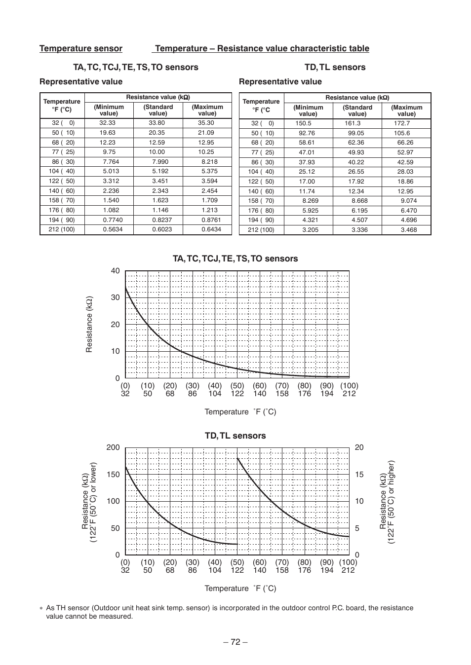 Toshiba CARRIER RAV-SP300AT2-UL User Manual | Page 72 / 116