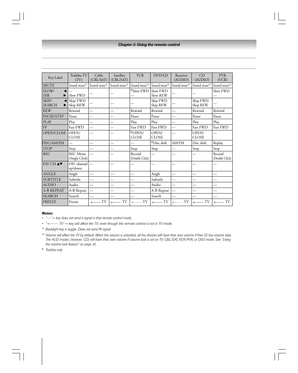 Remote control functional key chart | Toshiba 27HLV95 User Manual | Page 28 / 102