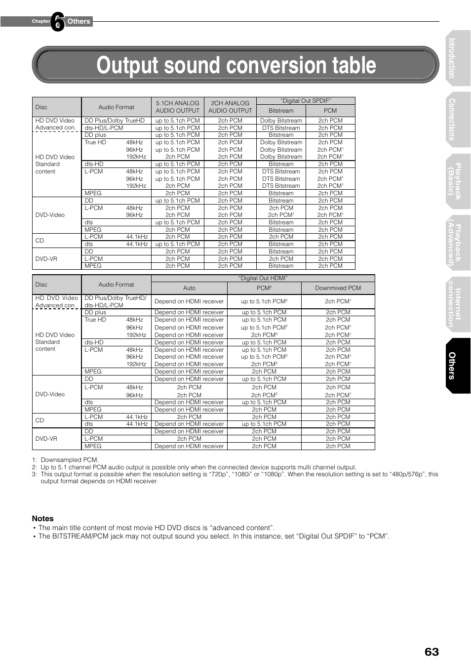 Output sound conversion table, Introduction connections, Others | Toshiba HD-XE1KY User Manual | Page 63 / 76