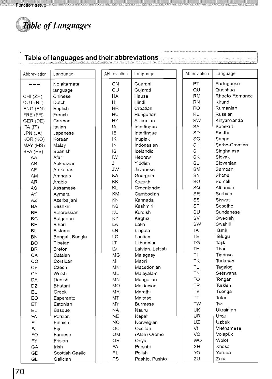 Table of languages, Table of languages and thei r abbreviations | Toshiba SD-3960SU User Manual | Page 67 / 73