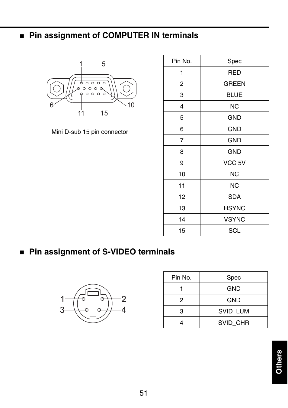 Pin assignment of computer in terminals, Pin assignment of s-video terminals, 51 others | Toshiba TDP-P9 User Manual | Page 51 / 52