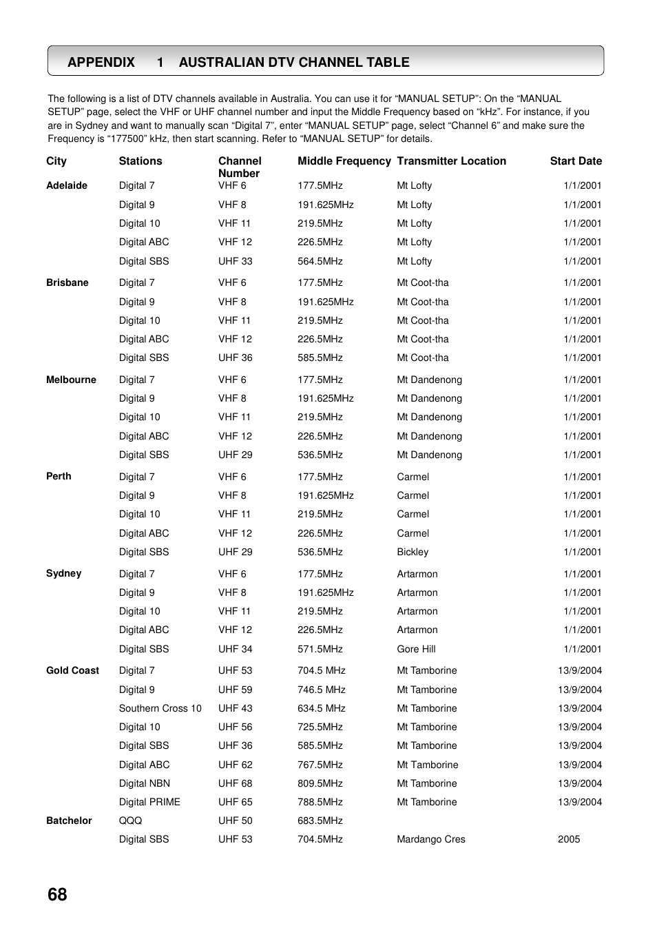 1 australian dtv channel table, Appendix | Toshiba HDD-J35 User Manual | Page 68 / 88
