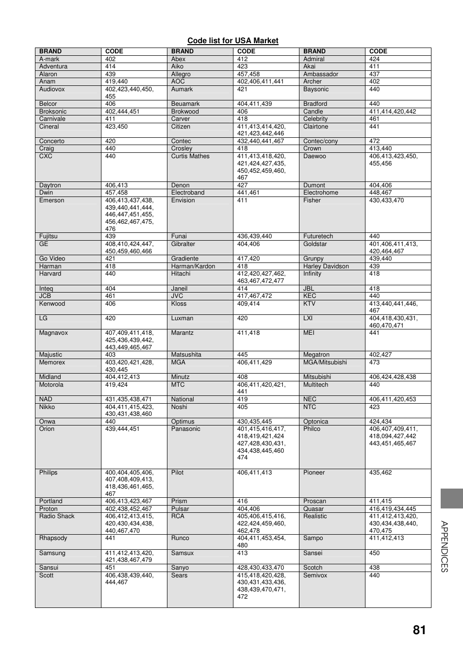 Appendi c es | Toshiba HDD-J35 User Manual | Page 81 / 88