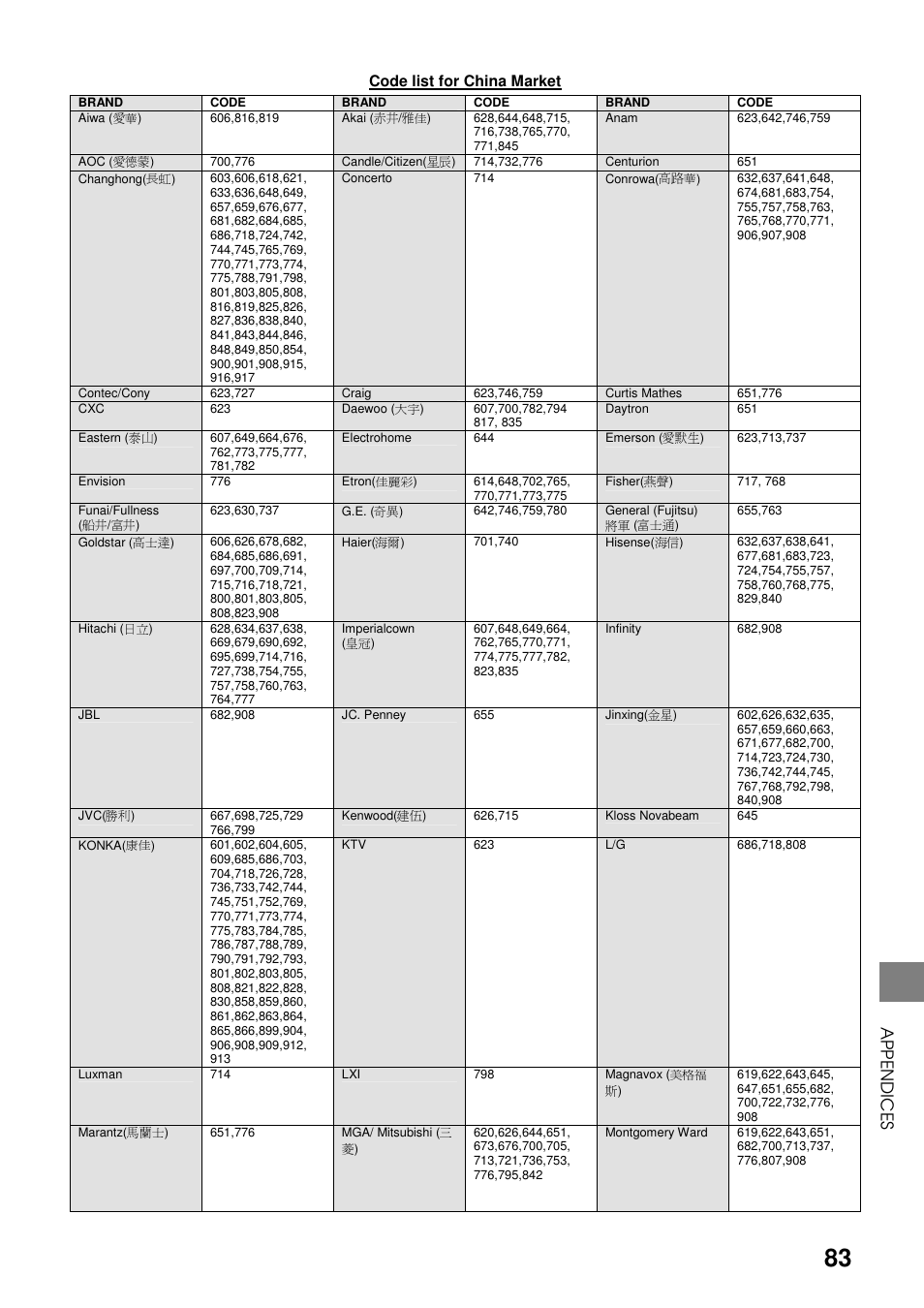Appendi c es | Toshiba HDD-J35 User Manual | Page 83 / 88