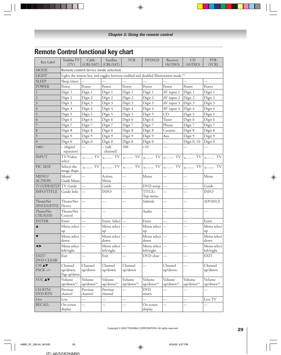 Remote control functional key chart | Toshiba 46HM95 User Manual | Page 29 / 112