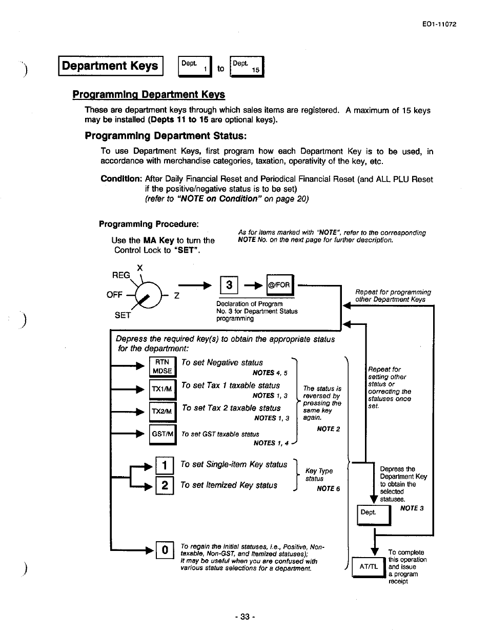 Programming department keys, Programming department status, Department keys | Toshiba TEC MA-85-100 User Manual | Page 35 / 120