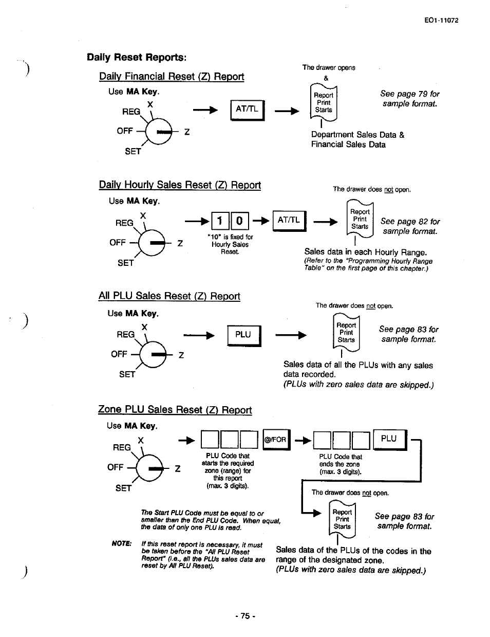 Daily financial reset (z) report, Pally hourly sales reset (z) report, All plu sales reset (z) report | Zone plu sales reset (z) report, Daily reset reports, Pally hourly sales reset ( z ) report, All plu sales reset ( z ) report | Toshiba TEC MA-85-100 User Manual | Page 75 / 120