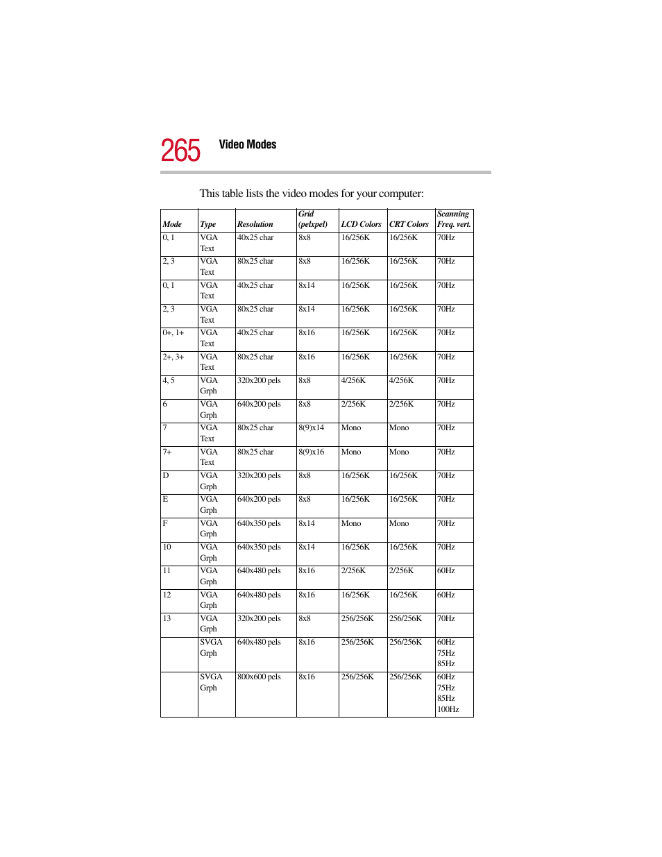 Video modes, This table lists the video modes for your computer | Toshiba Satellite Pro 6000 Series User Manual | Page 265 / 295