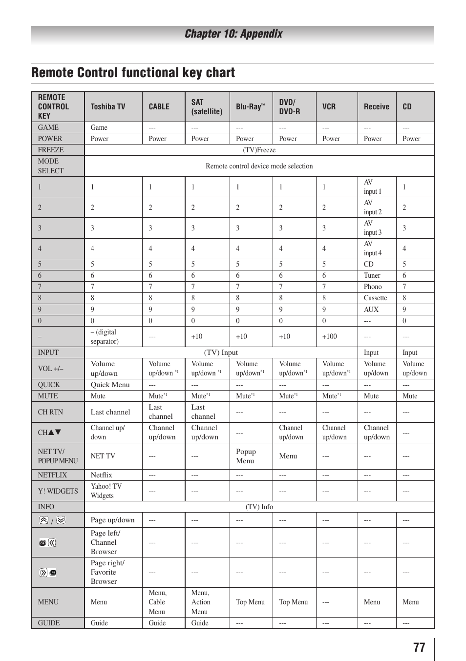 Remote control functional key chart, Chapter 10: appendix | Toshiba 32SL415U User Manual | Page 77 / 92