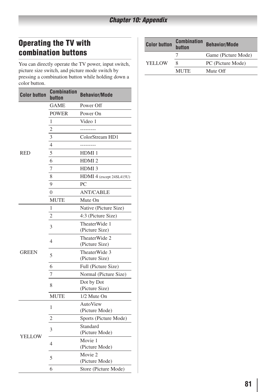 Operating the tv with combination buttons, Chapter 10: appendix | Toshiba 32SL415U User Manual | Page 81 / 92