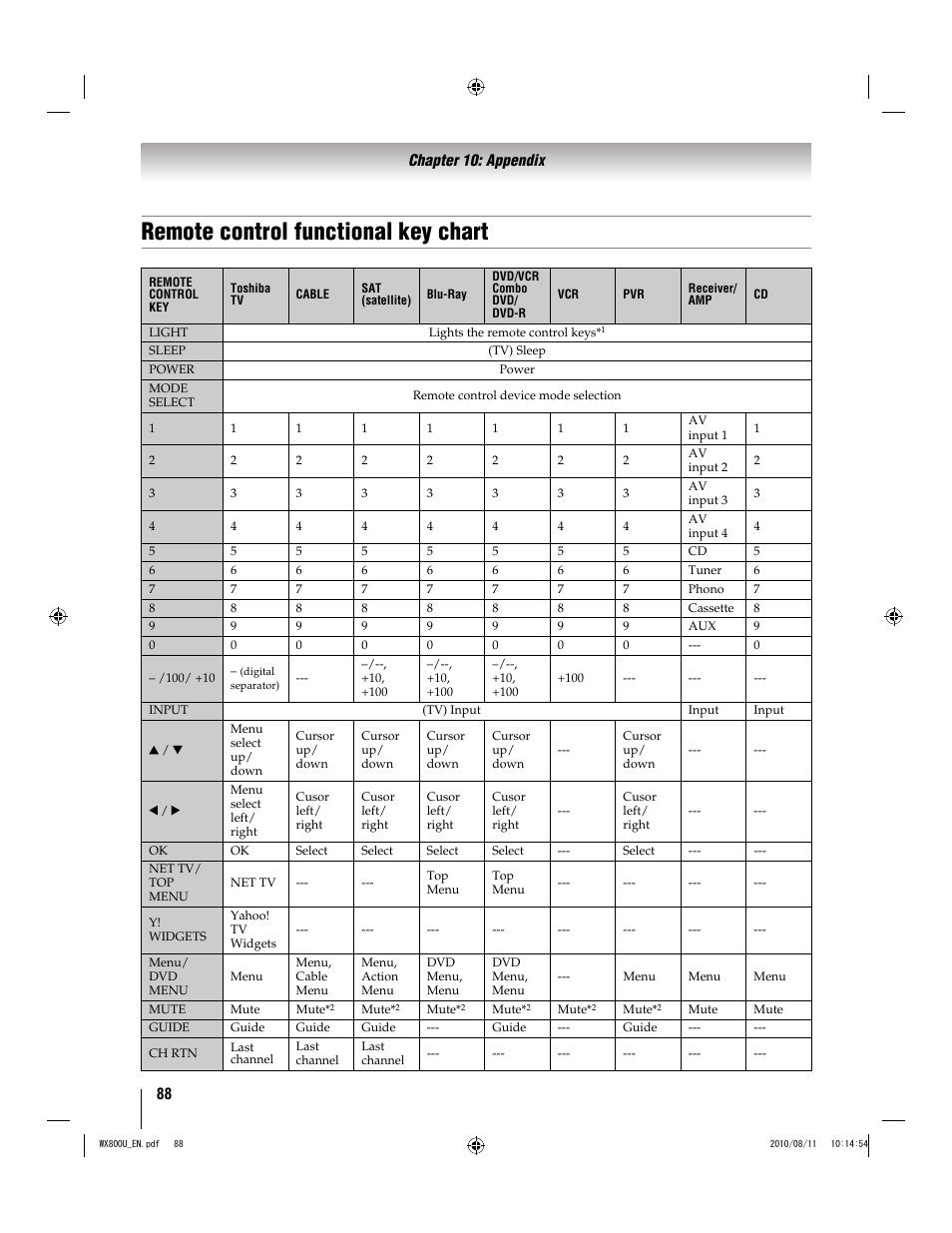 Remote control functional key chart | Toshiba WX800U User Manual | Page 88 / 106