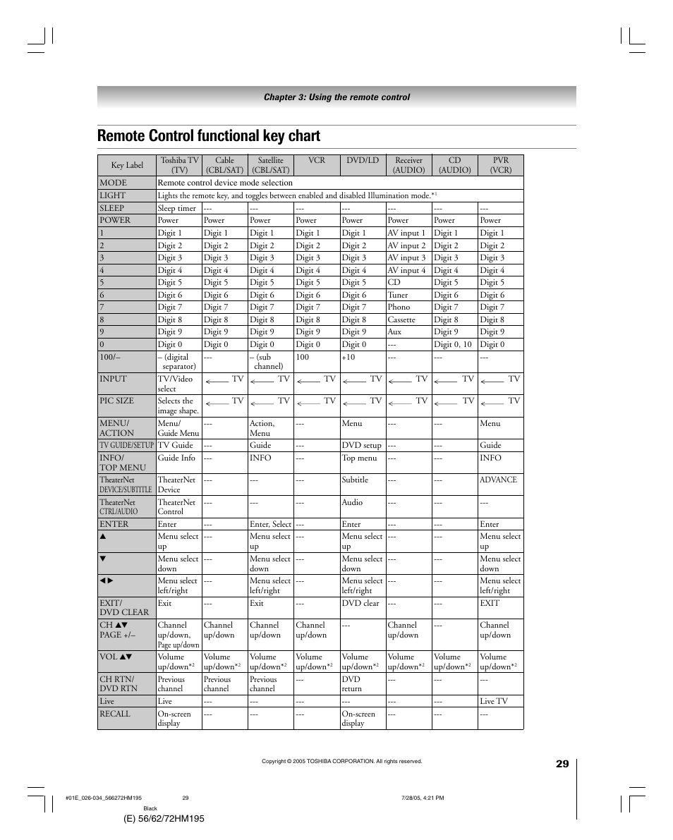 Remote control functional key chart | Toshiba Integrated High Definition DLP 56HM195 User Manual | Page 29 / 112