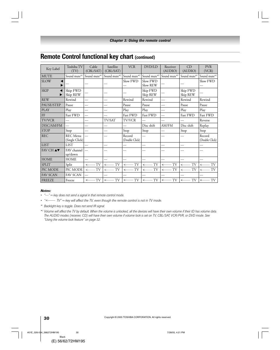 Remote control functional key chart | Toshiba Integrated High Definition DLP 56HM195 User Manual | Page 30 / 112