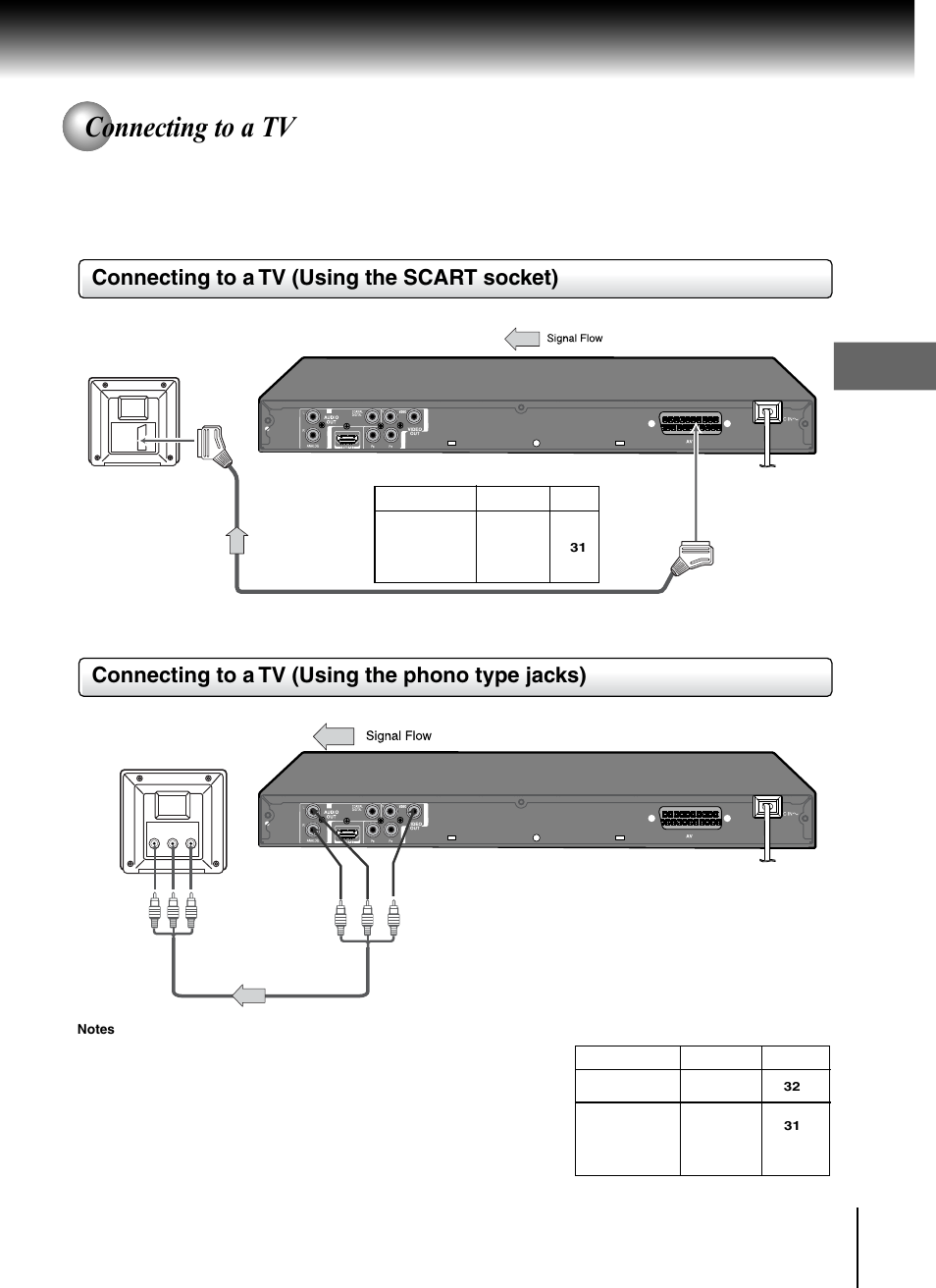 Connecting to a tv, Connecting to a tv (using the scart socket), Connecting to a tv (using the phono type jacks) | Toshiba SD-370EKE User Manual | Page 21 / 38