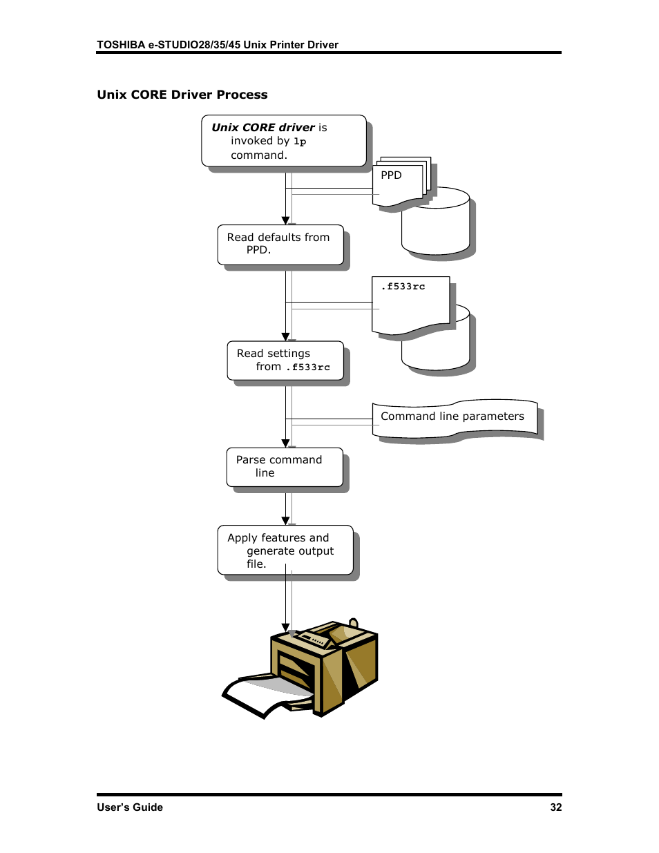 Unix core driver process | Toshiba e-STUDIO35 User Manual | Page 40 / 53