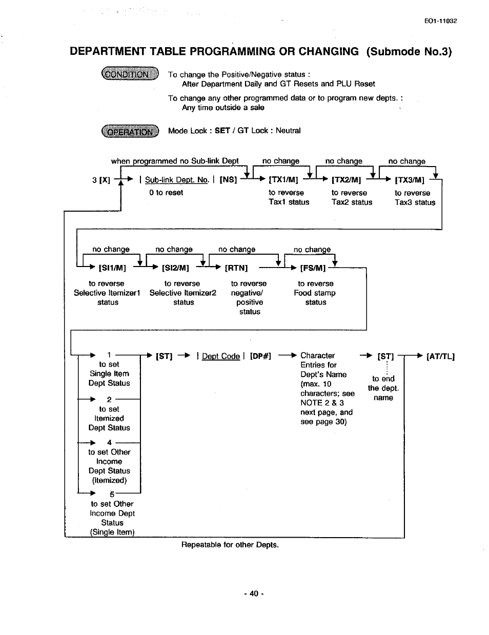 Si1/m, Rtnl, Fs/m | At^l, Department table programming or changing | Toshiba TEC FDS-30 User Manual | Page 106 / 142