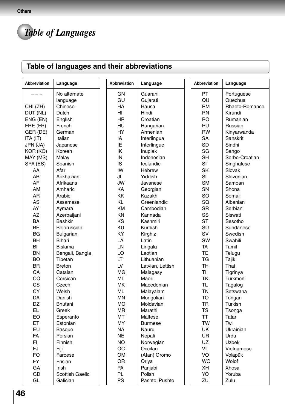Others, Table of languages, Table of languages and their abbreviations | Toshiba SD-2710 User Manual | Page 46 / 50