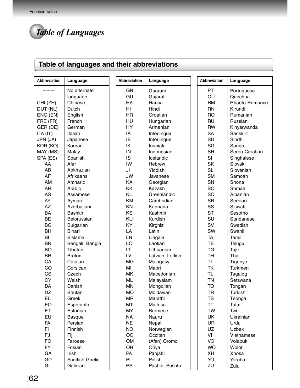 Table of languages, Table of languages and their abbreviations | Toshiba SD-4980SU User Manual | Page 62 / 73