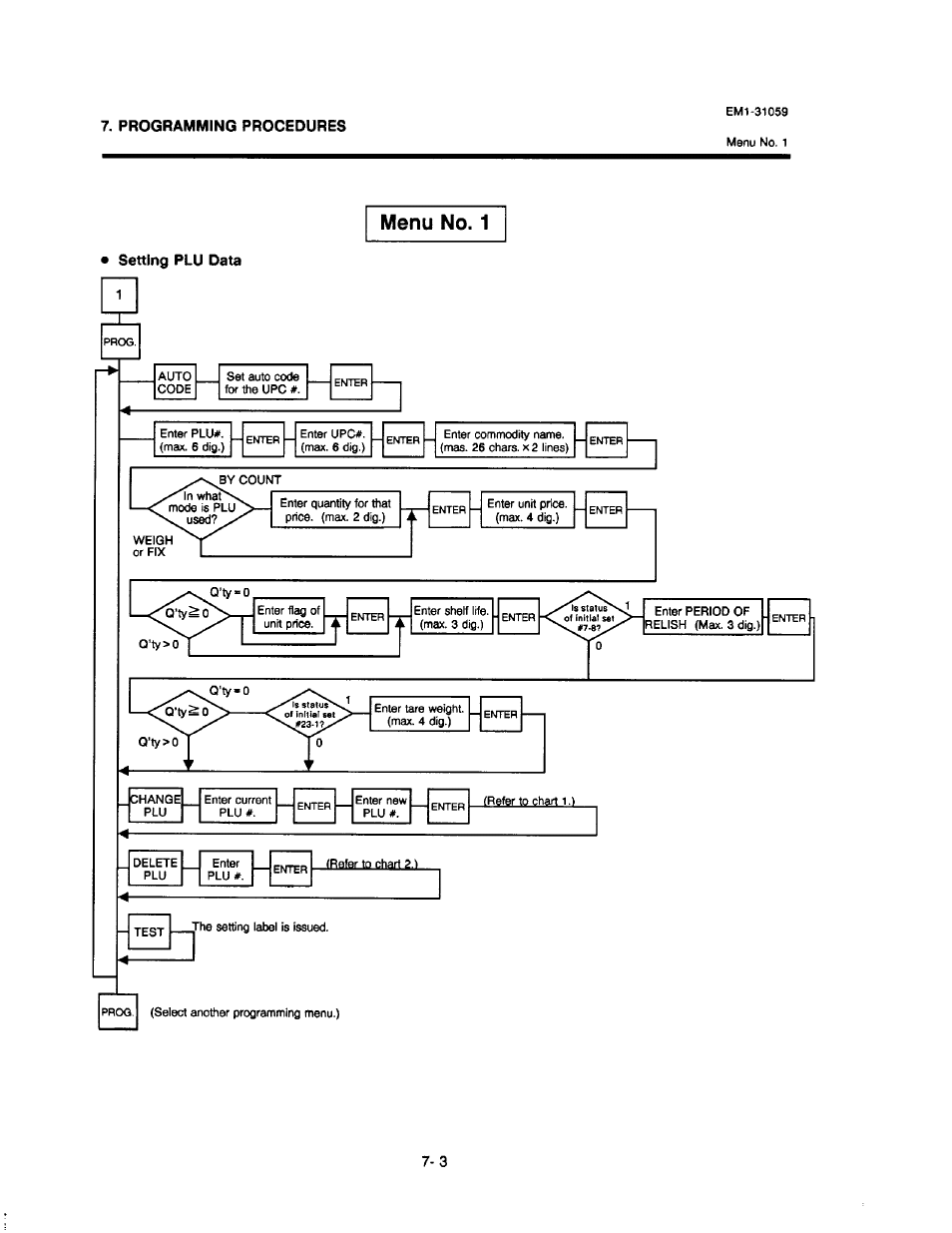 Menu no. 1, Setting plu data, Programming procedures | Toshiba TEC EM1-31059 User Manual | Page 21 / 116