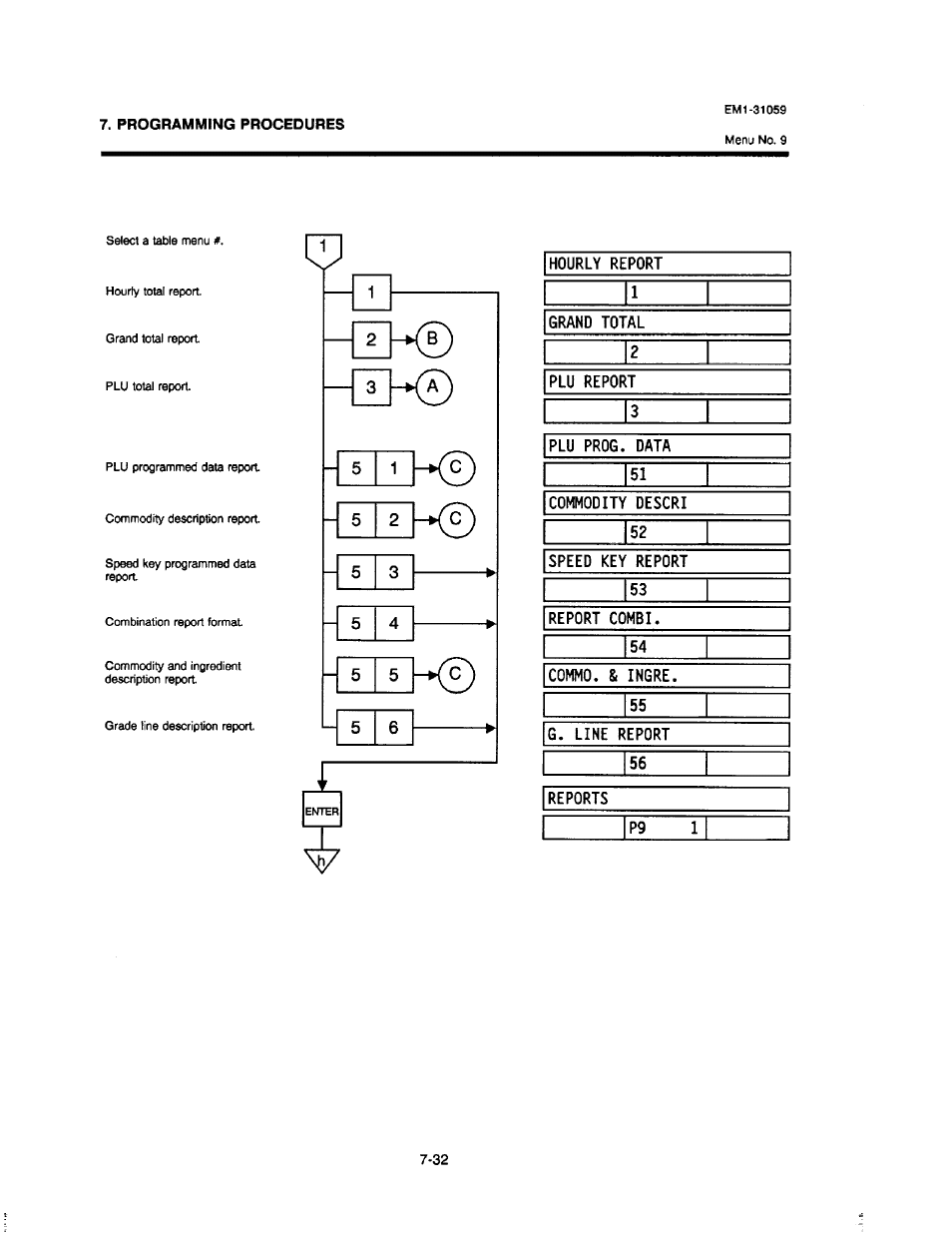 Plu prog. data, Commodity descri, Speed key report | Report combi, Commo. & ingre, Reports, P9 1 | Toshiba TEC EM1-31059 User Manual | Page 50 / 116