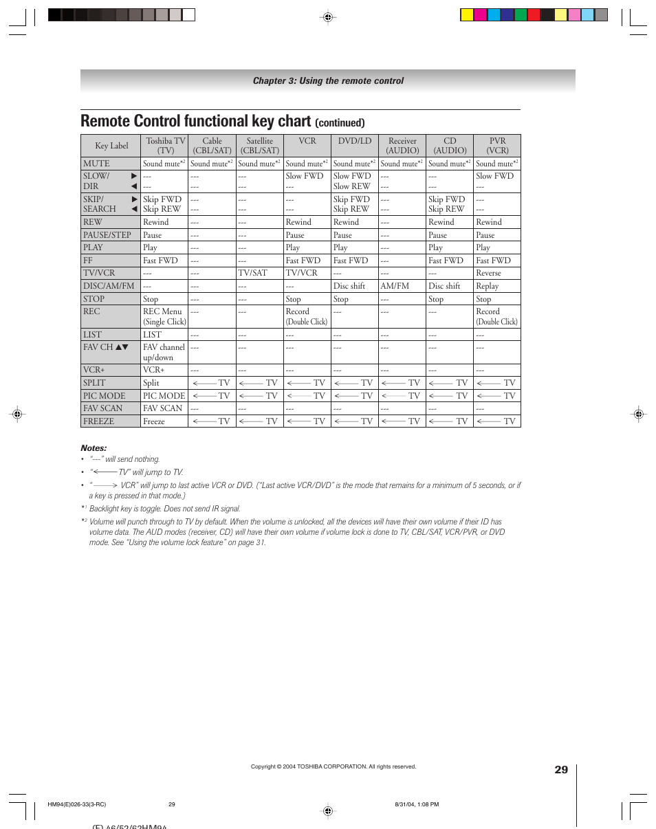 Remote control functional key chart | Toshiba 46HM94 User Manual | Page 29 / 108