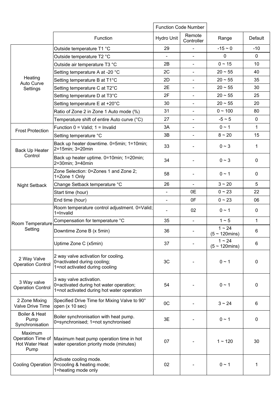 Function code list (cont.) | Toshiba ESTIA A09-01P User Manual | Page 25 / 31