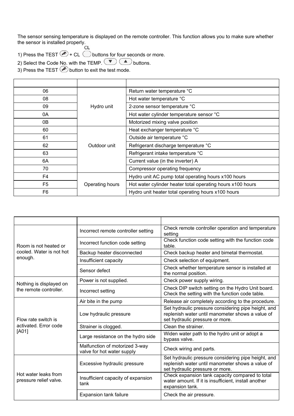 Sensor temperature monitoring function, Fault symptoms | Toshiba ESTIA A09-01P User Manual | Page 28 / 31