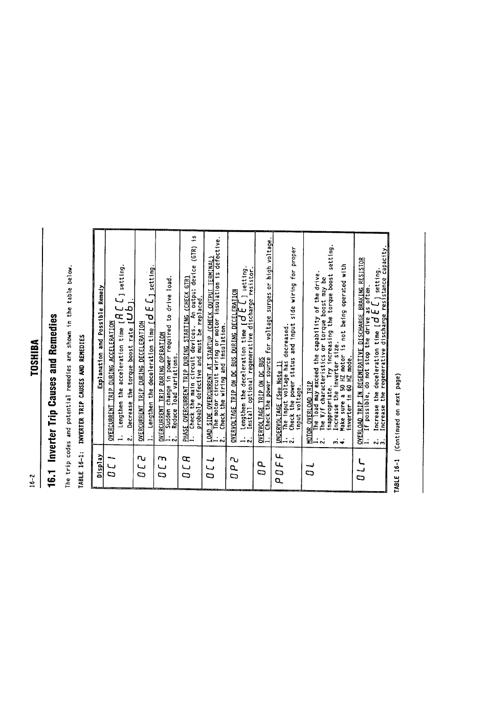 1 inverter trip causes and remedies, 1 inverter trip causes and remedies -2, 2 toshiba | O c i, Fl c c, O c e, 0 c 3, O c r, O c l, O p r | Toshiba VF-SX User Manual | Page 153 / 170