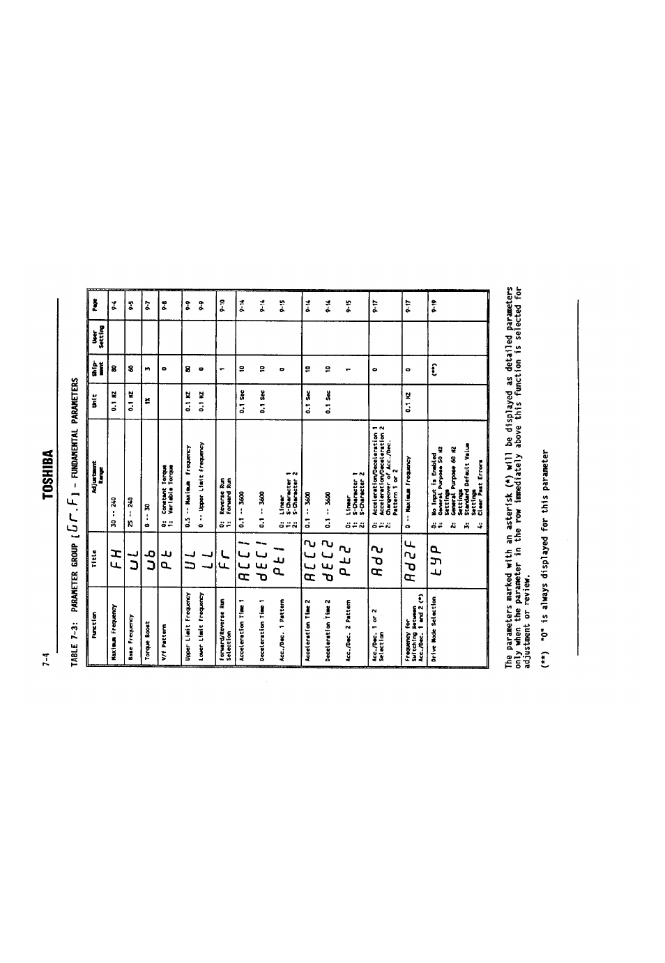 Cr.f, R c c l, D e c i | P e 1, R c c p, D e c p, P e e, R d e, R d e f, E u p | Toshiba VF-SX User Manual | Page 39 / 170