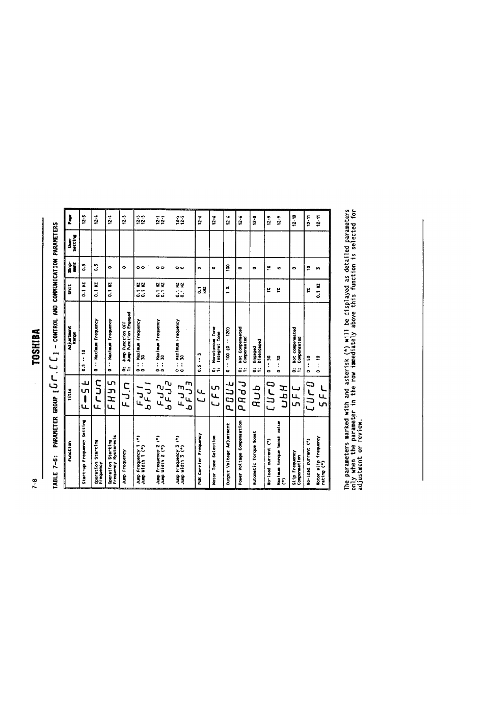 F-5t, F r u n, F h 3 s | F j . n, F j 1, B h и 1, F j a, F j 3, B f j 3, C f 5 | Toshiba VF-SX User Manual | Page 43 / 170