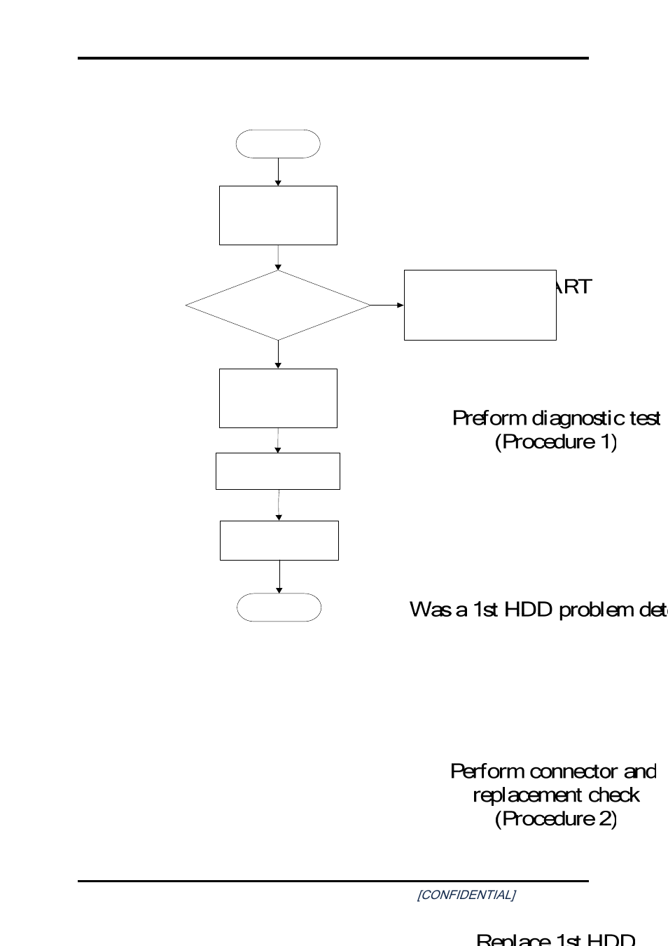 18 1st hdd troubleshooting, Hdd troubleshooting, Figure 2-17 1 | Hdd troubleshooting process…………………………………………….44 | Toshiba SATELLITE A200 User Manual | Page 74 / 186