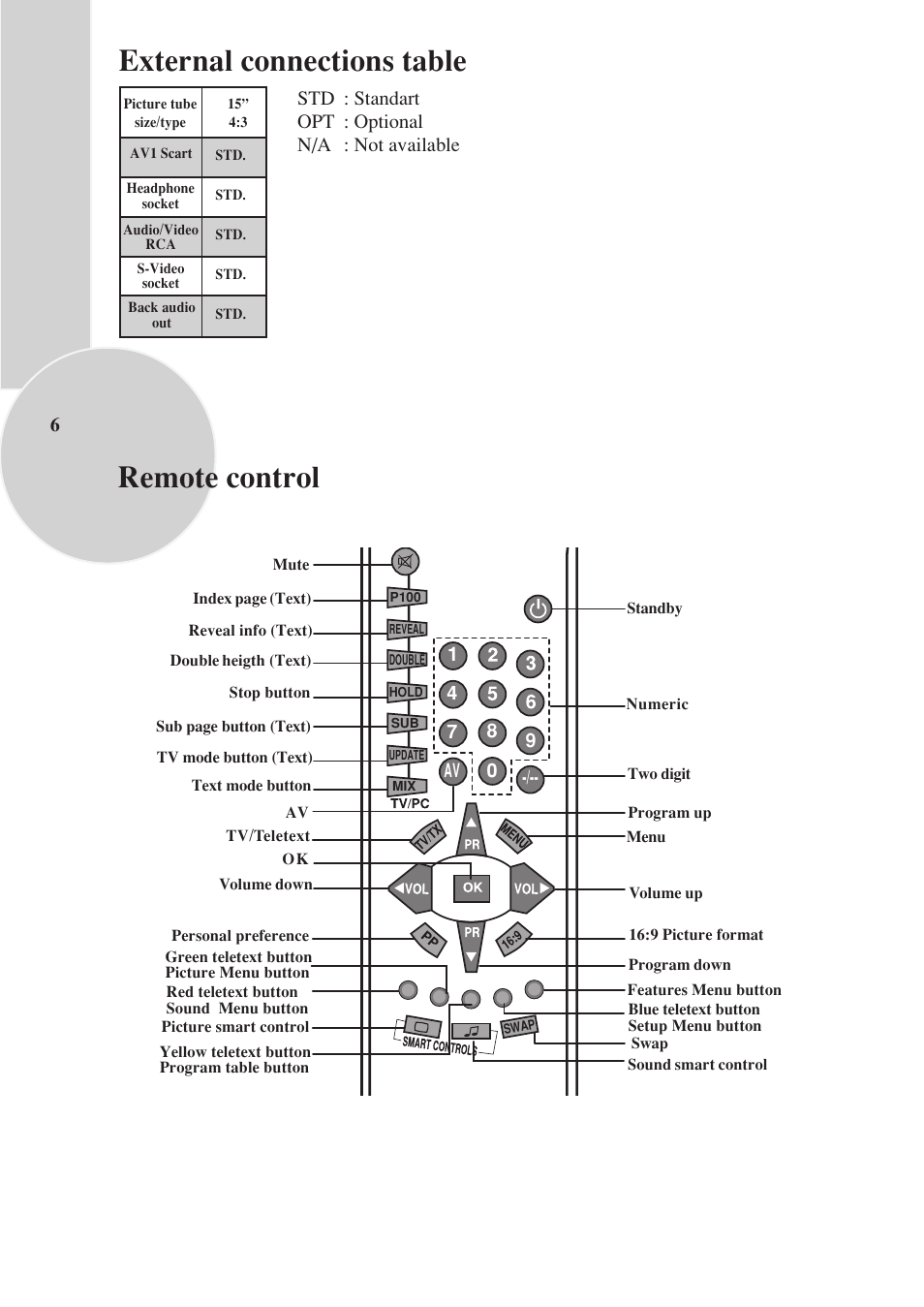 Remote control external connections table, Std opt n/a : standart : optional : not available | Toshiba 15VL33 User Manual | Page 7 / 27