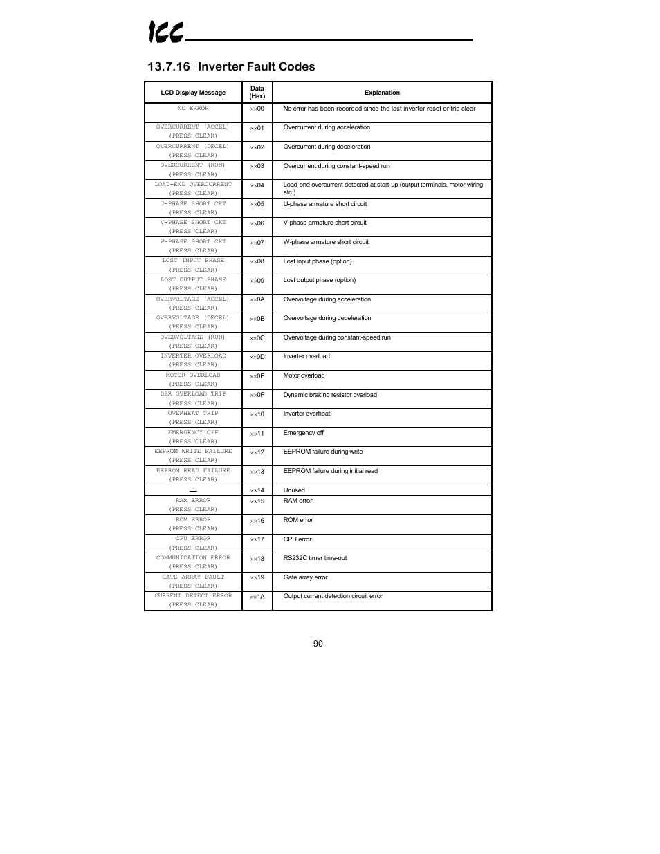 16 inverter fault codes | Toshiba XLTR-200 User Manual | Page 91 / 99