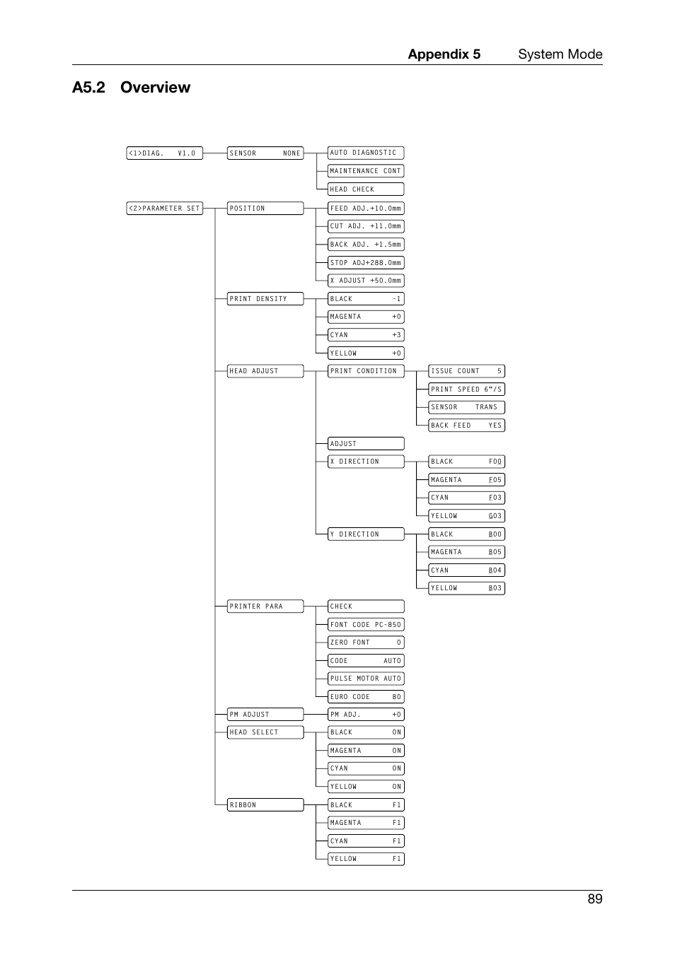 A5.2 overview, Appendix 5 system mode 89 | Toshiba CB-416-T3-QQ User Manual | Page 97 / 122