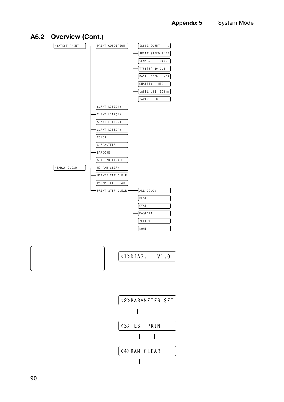 A5.2 overview (cont.), Appendix 5 system mode 90 | Toshiba CB-416-T3-QQ User Manual | Page 98 / 122