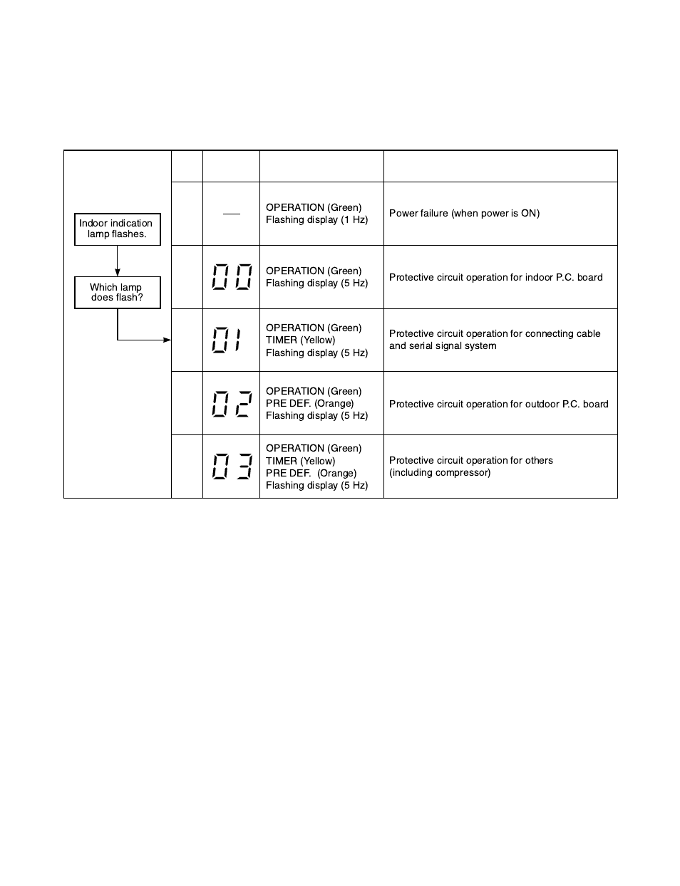 3. judgment by flashing led of indoor unit | Toshiba RAS-13UAV-E2 User Manual | Page 55 / 88