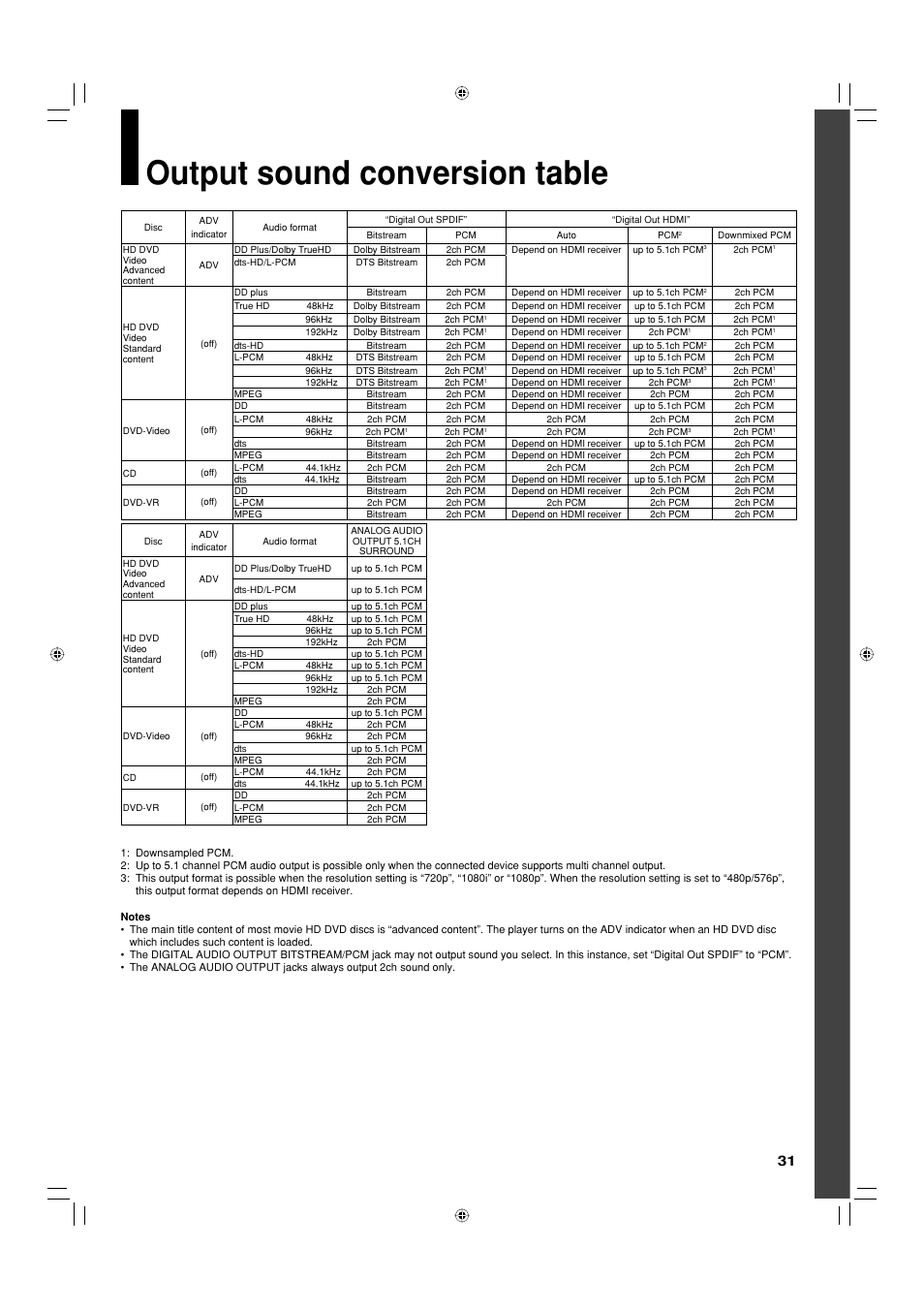 Output sound conversion table | Toshiba HD-EP35KB User Manual | Page 31 / 40