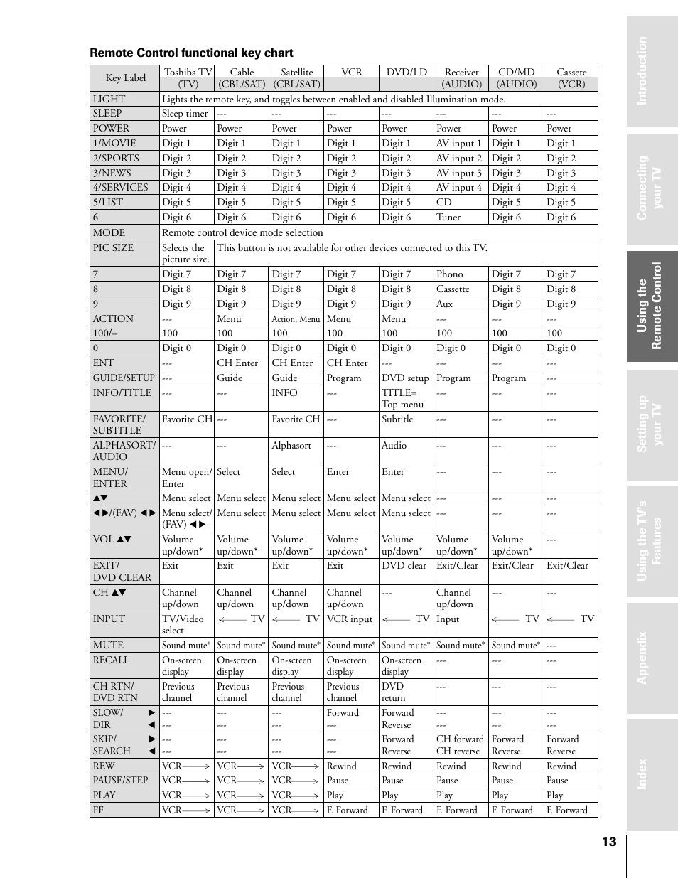 Functional key chart | Toshiba 50HX81 User Manual | Page 13 / 59