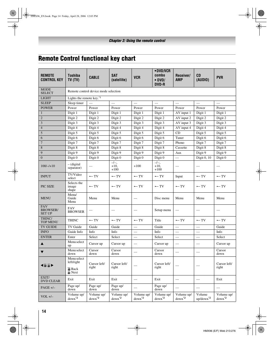 Remote control functional key chart | Toshiba Integrated High Definition DLP 50HMX96 User Manual | Page 14 / 90